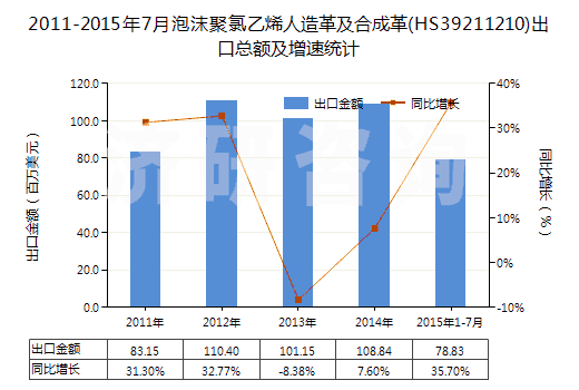 2011-2015年7月泡沫聚氯乙烯人造革及合成革(HS39211210)出口總額及增速統(tǒng)計